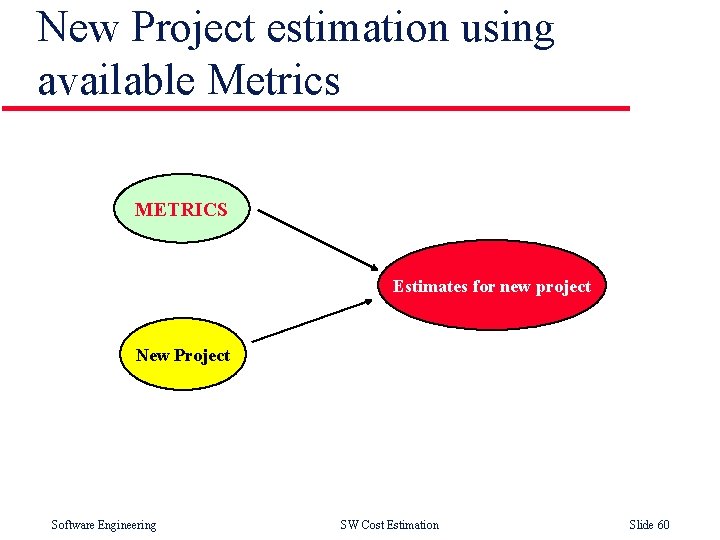 New Project estimation using available Metrics METRICS Estimates for new project New Project Software