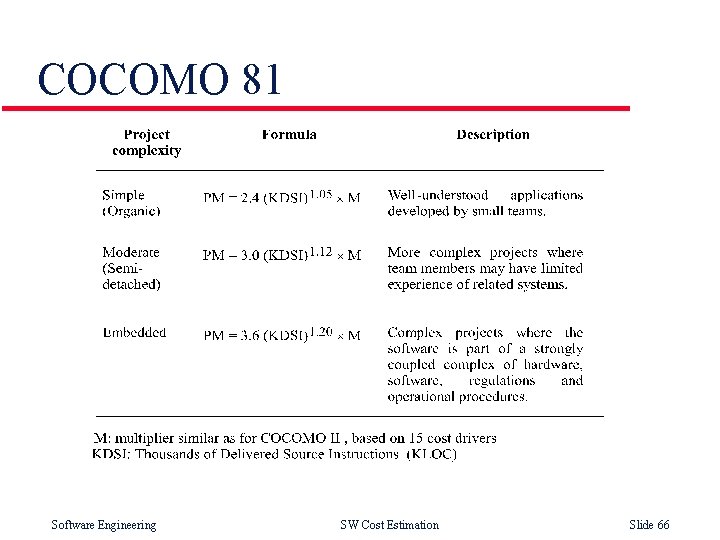 COCOMO 81 Software Engineering SW Cost Estimation Slide 66 