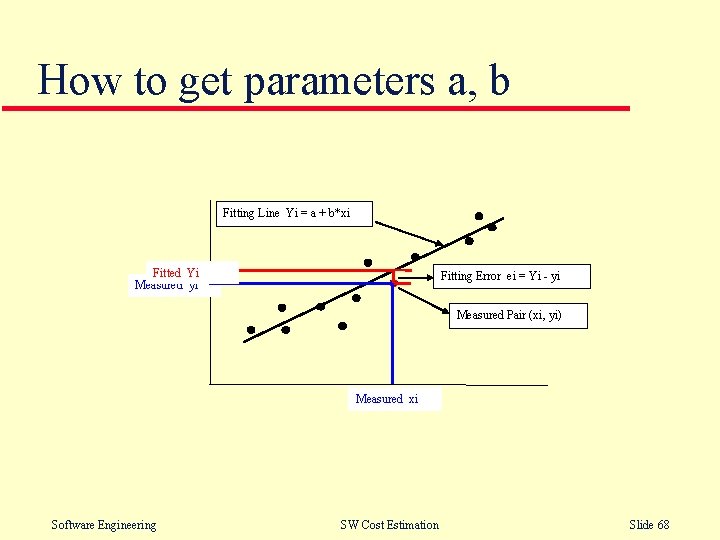 How to get parameters a, b Fitting Line Yi = a + b*xi Fitted