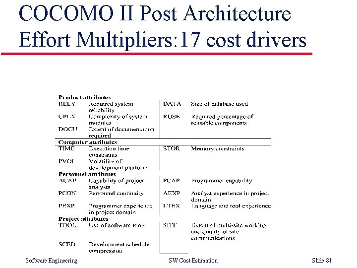 COCOMO II Post Architecture Effort Multipliers: 17 cost drivers Software Engineering SW Cost Estimation