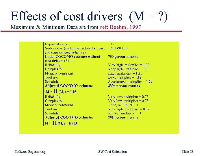 Effects of cost drivers (M = ? ) Maximum & Minimum Data are from