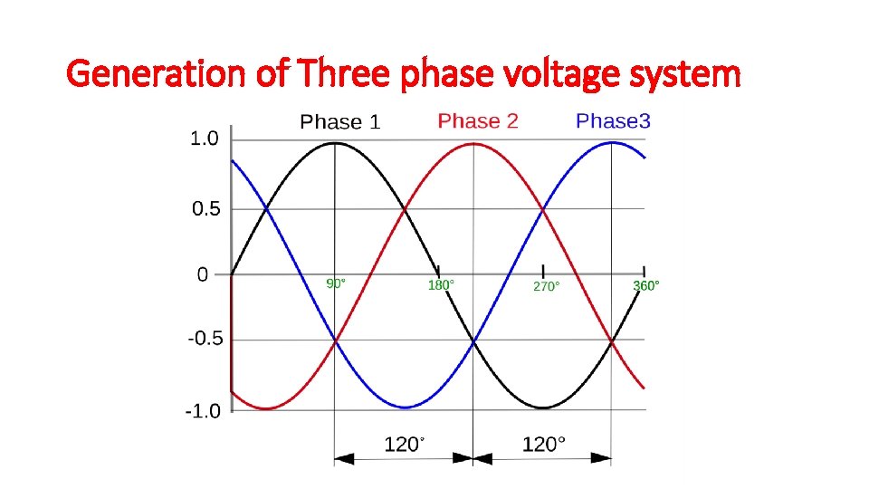 Generation of Three phase voltage system 