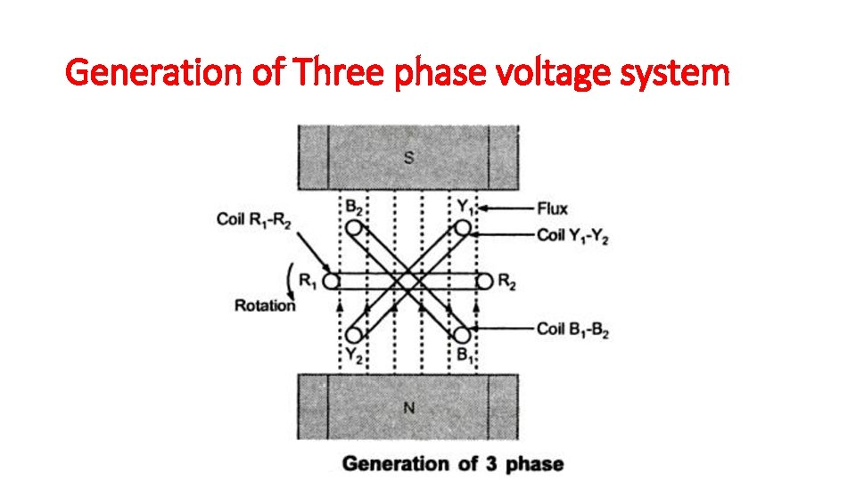 Generation of Three phase voltage system 