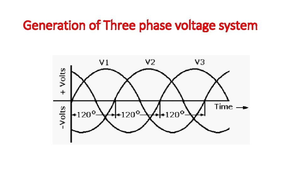 Generation of Three phase voltage system 