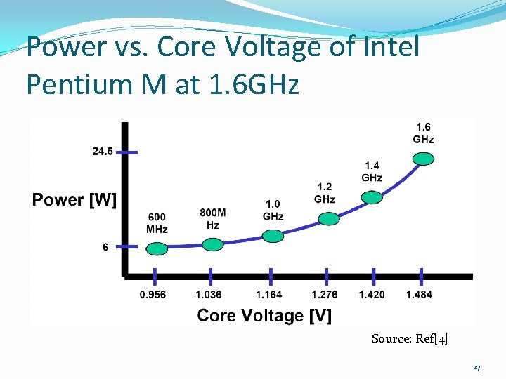 Power vs. Core Voltage of Intel Pentium M at 1. 6 GHz Source: Ref[4]