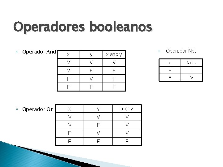 Operadores booleanos Operador And Operador Or n Operador Not x y x and y