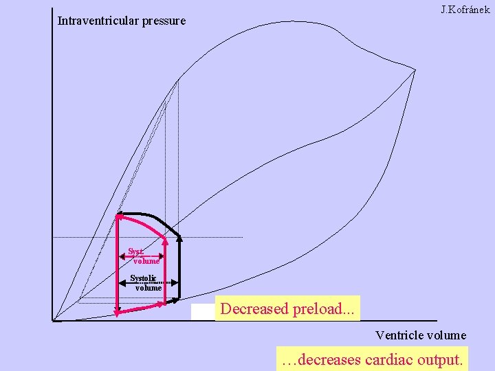 J. Kofránek Intraventricular pressure Syst. volume Systolic volume Decreased preload. . . Ventricle volume