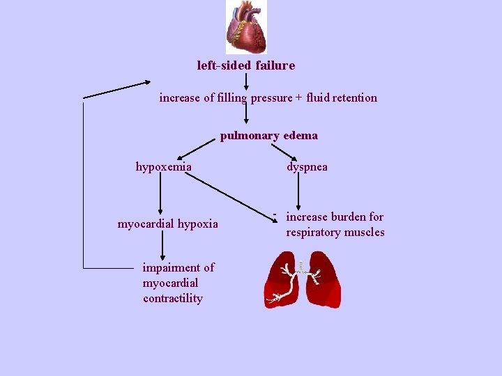 left-sided failure increase of filling pressure + fluid retention pulmonary edema hypoxemia myocardial hypoxia