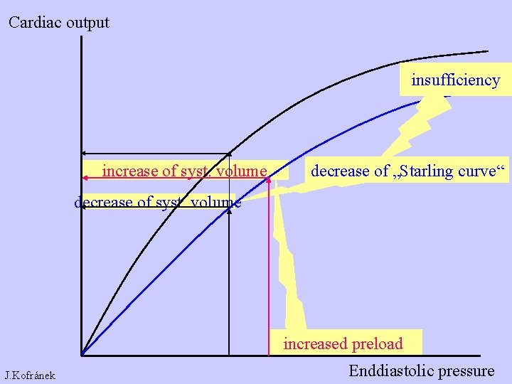 Cardiac output insufficiency increase of syst. volume decrease of „Starling curve“ decrease of syst.