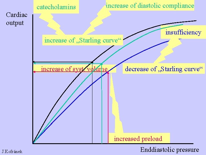 catecholamins increase of diastolic compliance Cardiac output insufficiency increase of „Starling curve“ increase of