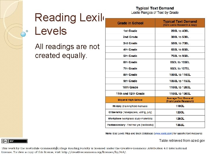 Reading Lexile Levels All readings are not created equally. Table retrieved from azed. gov