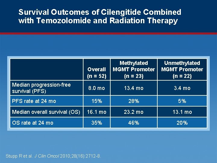Survival Outcomes of Cilengitide Combined with Temozolomide and Radiation Therapy Median progression-free survival (PFS)