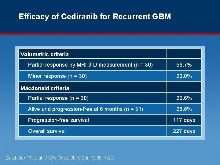 Efficacy of Cediranib for Recurrent GBM Volumetric criteria Partial response by MRI 3 -D