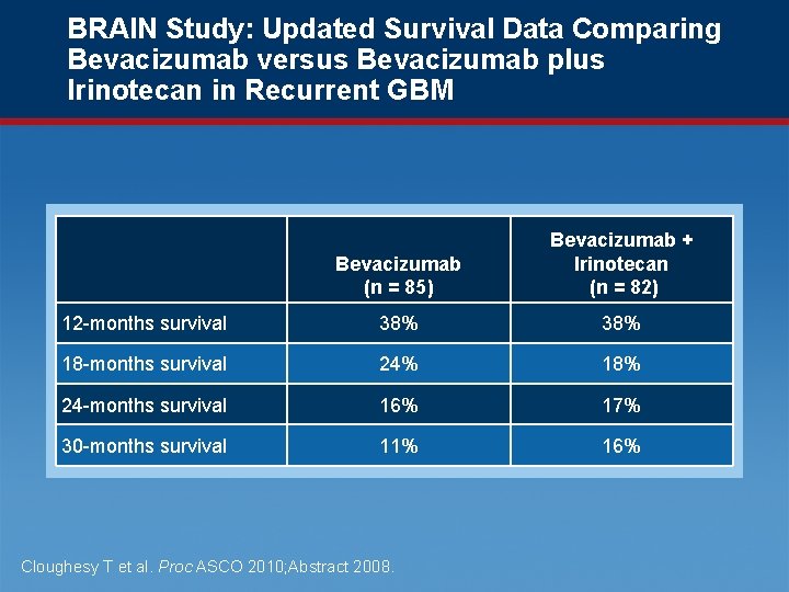 BRAIN Study: Updated Survival Data Comparing Bevacizumab versus Bevacizumab plus Irinotecan in Recurrent GBM