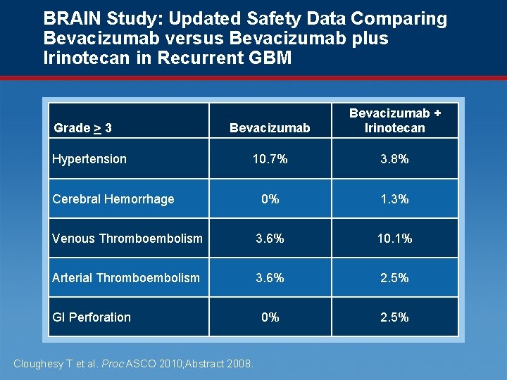 BRAIN Study: Updated Safety Data Comparing Bevacizumab versus Bevacizumab plus Irinotecan in Recurrent GBM