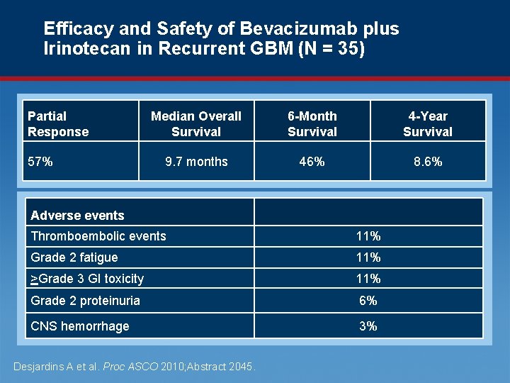 Efficacy and Safety of Bevacizumab plus Irinotecan in Recurrent GBM (N = 35) Partial