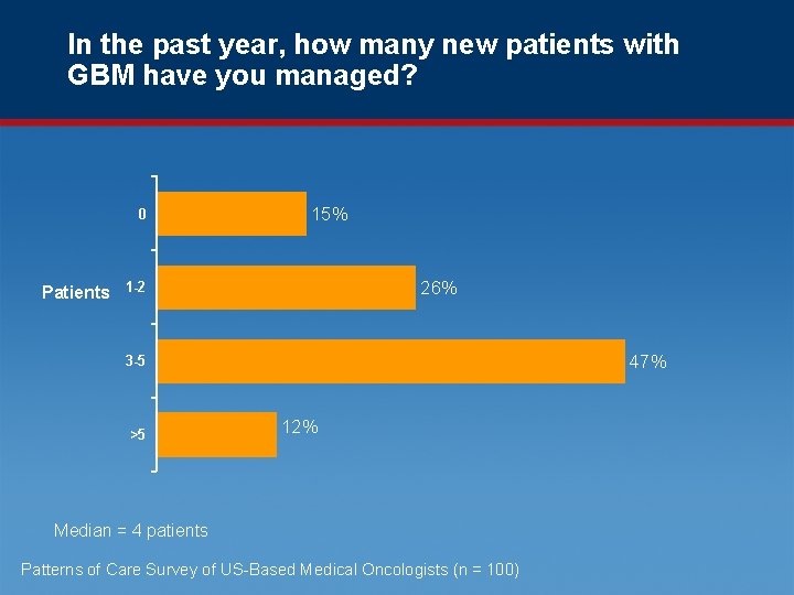 In the past year, how many new patients with GBM have you managed? 0