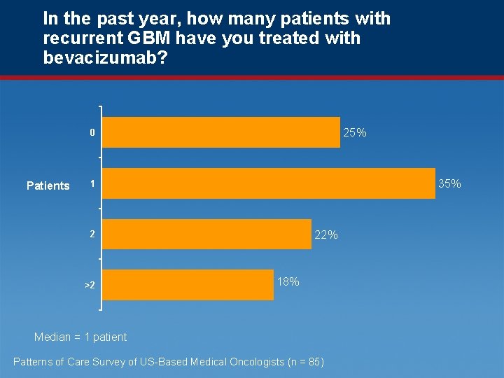 In the past year, how many patients with recurrent GBM have you treated with