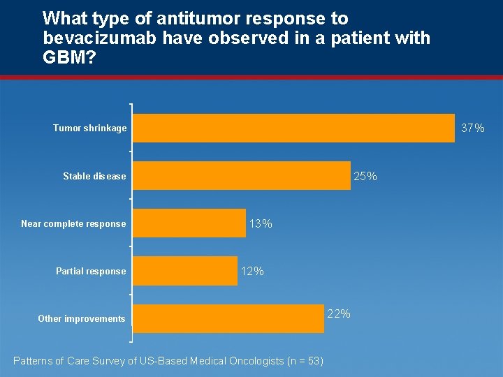 What type of antitumor response to bevacizumab have observed in a patient with GBM?