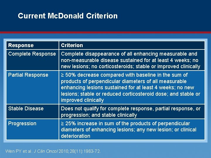 Current Mc. Donald Criterion Response Criterion Complete Response Complete disappearance of all enhancing measurable