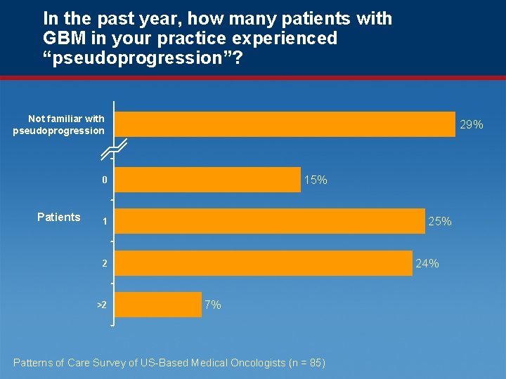 In the past year, how many patients with GBM in your practice experienced “pseudoprogression”?