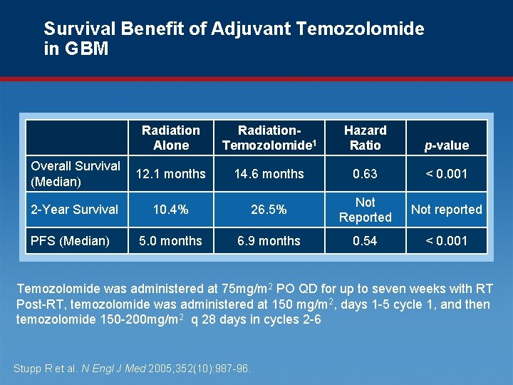 Survival Benefit of Adjuvant Temozolomide in GBM Radiation Alone Radiation. Temozolomide 1 Hazard Ratio