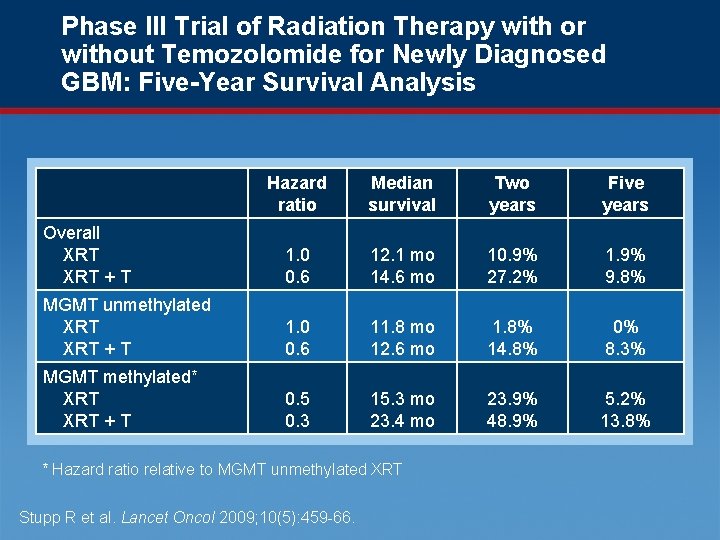 Phase III Trial of Radiation Therapy with or without Temozolomide for Newly Diagnosed GBM: