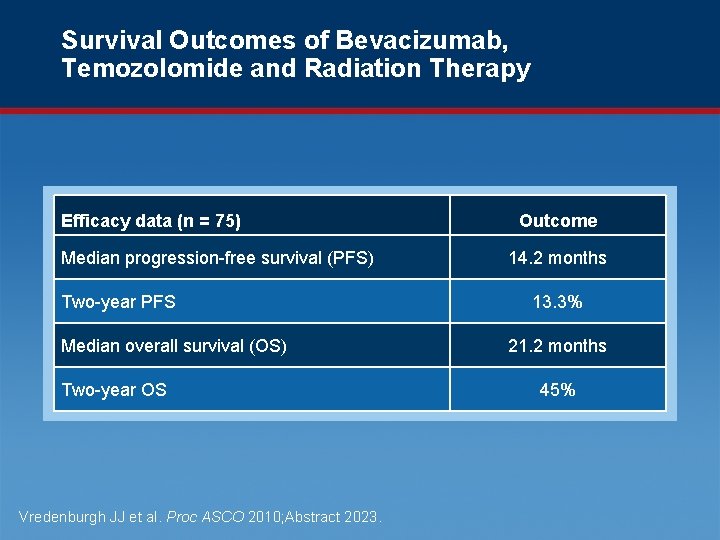 Survival Outcomes of Bevacizumab, Temozolomide and Radiation Therapy Efficacy data (n = 75) Median