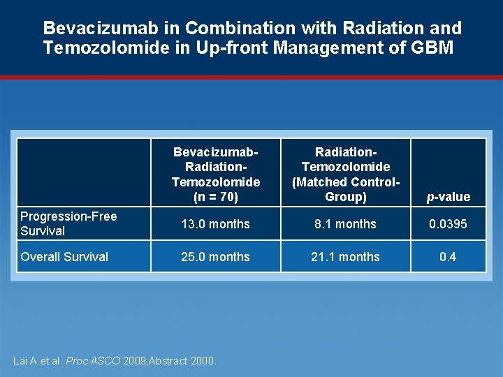 Bevacizumab in Combination with Radiation and Temozolomide in Up-front Management of GBM Bevacizumab. Radiation.