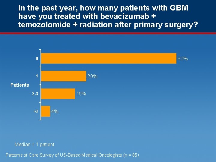 In the past year, how many patients with GBM have you treated with bevacizumab
