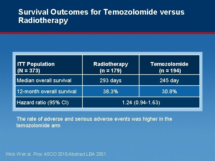 Survival Outcomes for Temozolomide versus Radiotherapy ITT Population (N = 373) Median overall survival