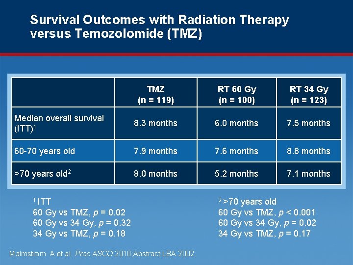 Survival Outcomes with Radiation Therapy versus Temozolomide (TMZ) TMZ (n = 119) RT 60