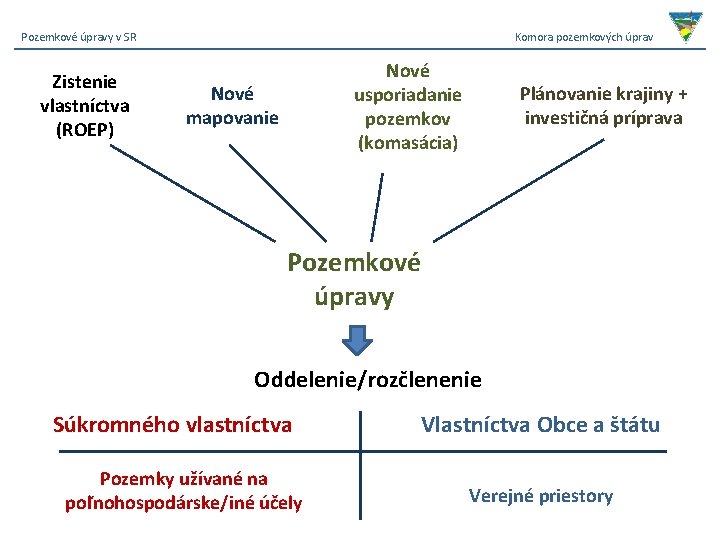 Pozemkové úpravy v SR Zistenie vlastníctva (ROEP) Komora pozemkových úprav Nové usporiadanie pozemkov (komasácia)