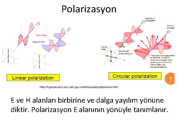 Polarizasyon E ve H alanları birbirine ve dalga yayılım yönüne diktir. Polarizasyon E alanının