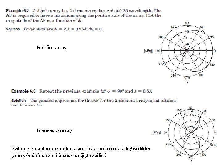 End fire array Broadside array Dizilim elemanlarına verilen akım fazlarındaki ufak değişiklikler Işının yönünü