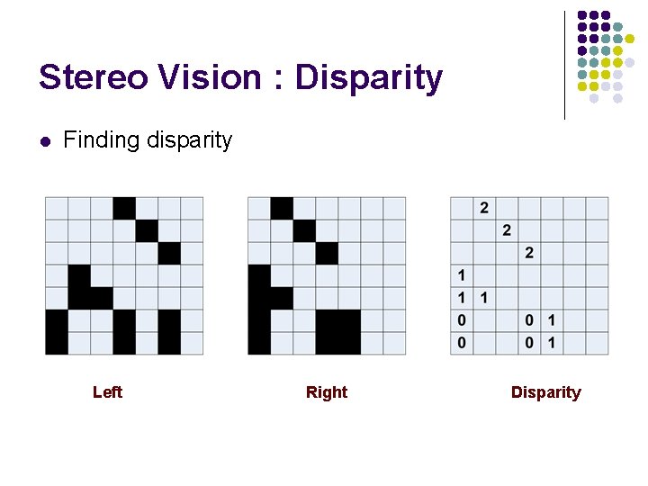 Stereo Vision : Disparity l Finding disparity Left Right Disparity 