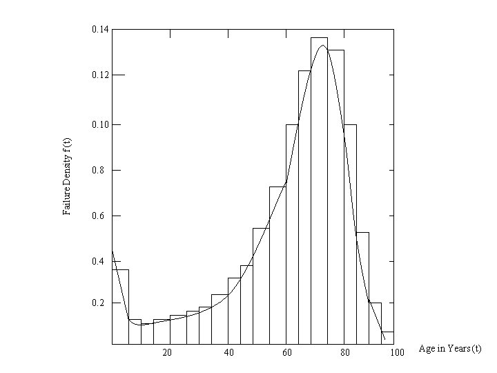 0. 14 0. 12 Failure Density f (t) 0. 10 0. 8 0. 6