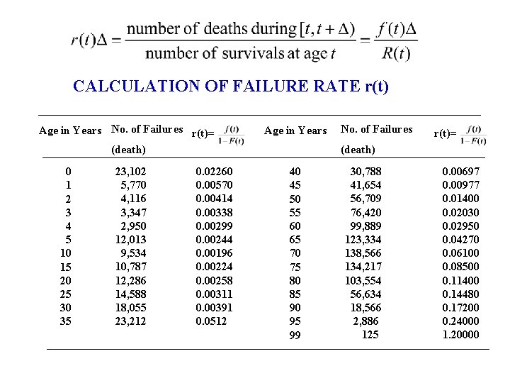 CALCULATION OF FAILURE RATE r(t) Age in Years No. of Failures r(t)= (death) 0