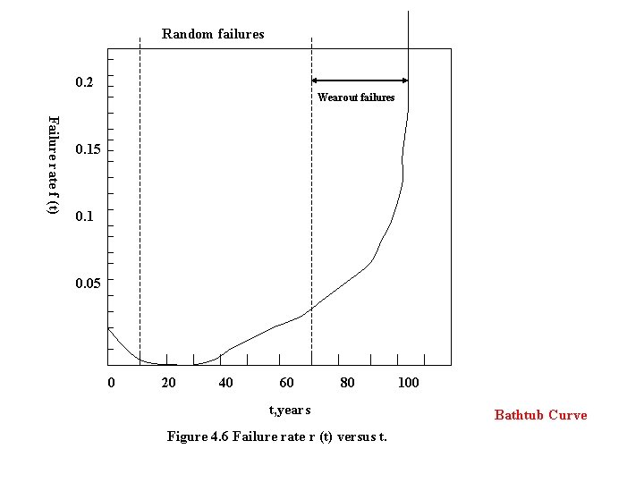 Random failures 0. 2 Wearout failures Failure rate f (t) 0. 15 0. 1