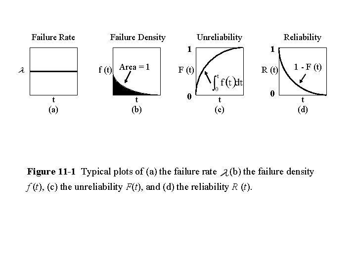 Failure Rate Failure Density Unreliability 1 f (t) Area = 1 t (a) t