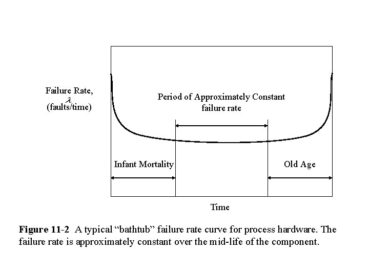 Failure Rate, (faults/time) Period of Approximately Constant failure rate Infant Mortality Old Age Time