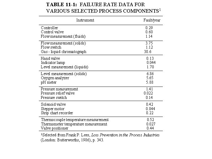 TABLE 11 -1: FAILURE RATE DATA FOR VARIOUS SELECTED PROCESS COMPONENTS 1 Instrument Fault/year