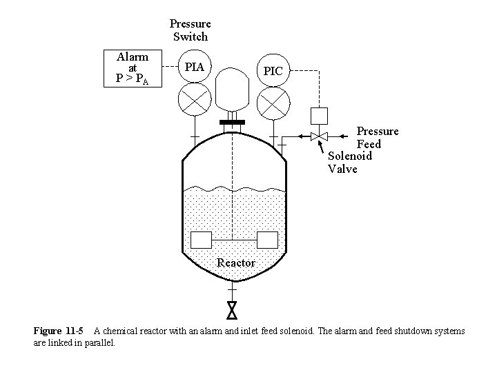 Pressure Switch Alarm at P > PA PIC Pressure Feed Solenoid Valve Reactor Figure