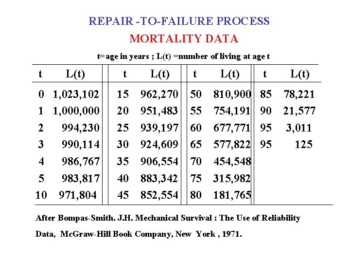 REPAIR -TO-FAILURE PROCESS MORTALITY DATA t=age in years ; L(t) =number of living at