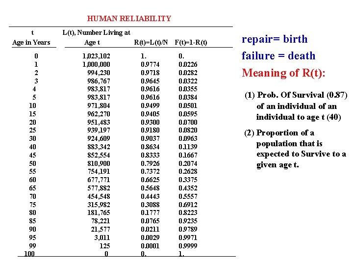 HUMAN RELIABILITY t Age in Years 0 1 2 3 4 5 10 15