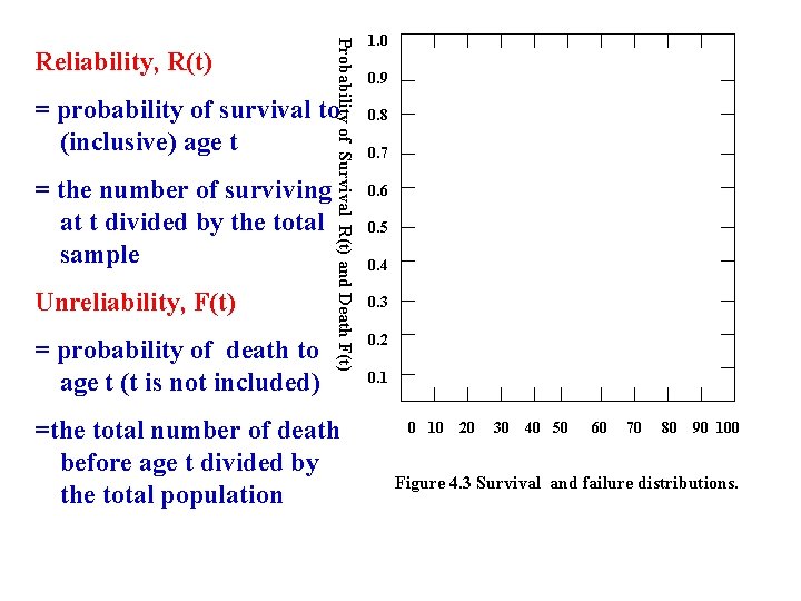 Probability of Survival R(t) and Death F(t) Reliability, R(t) = probability of survival to