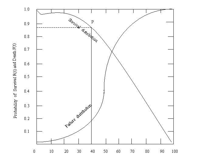 1. 0 Su rv 0. 9 0. 8 Probability of Survival R(t) and Death