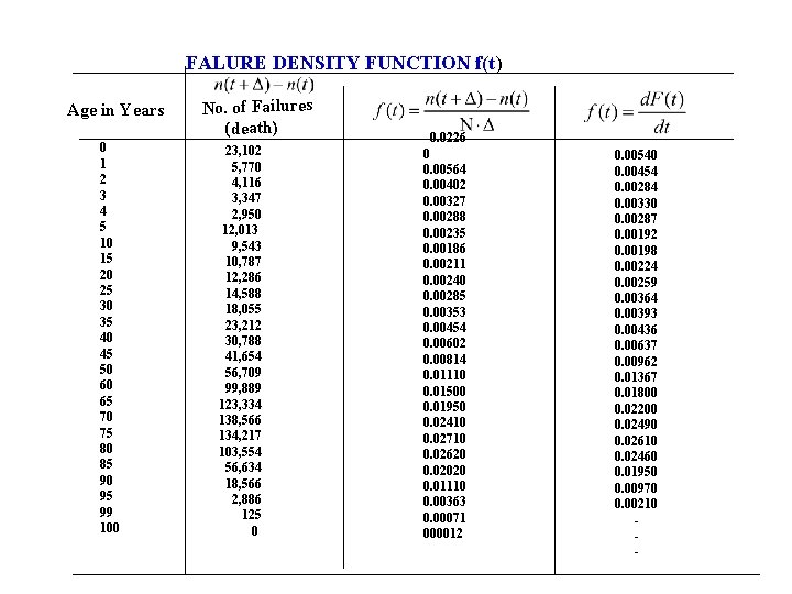 FALURE DENSITY FUNCTION f(t) Age in Years 0 1 2 3 4 5 10