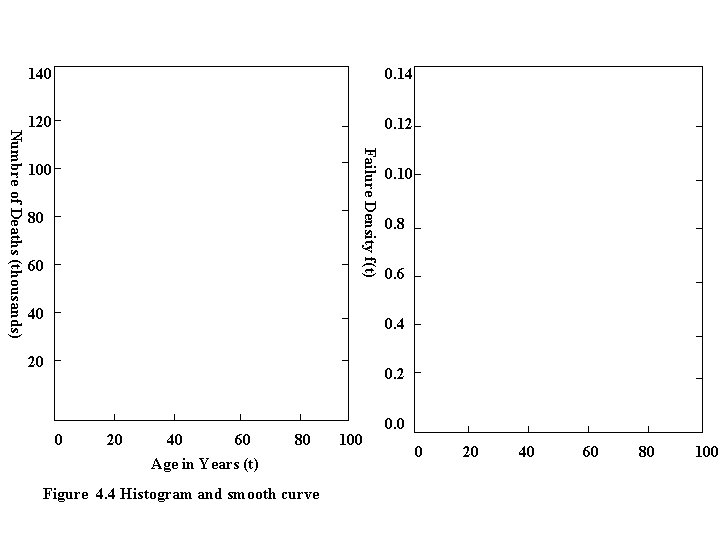 0. 14 120 0. 12 Failure Density f(t) Numbre of Deaths (thousands) 140 100