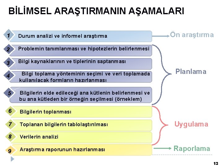 BİLİMSEL ARAŞTIRMANIN AŞAMALARI 1 Durum analizi ve informel araştırma 2 Problemin tanımlanması ve hipotezlerin